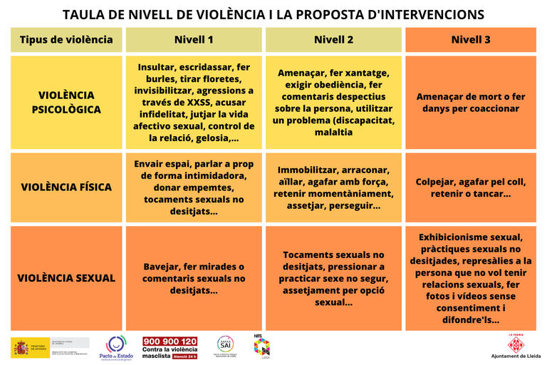 Taula nivell i intervenció .png