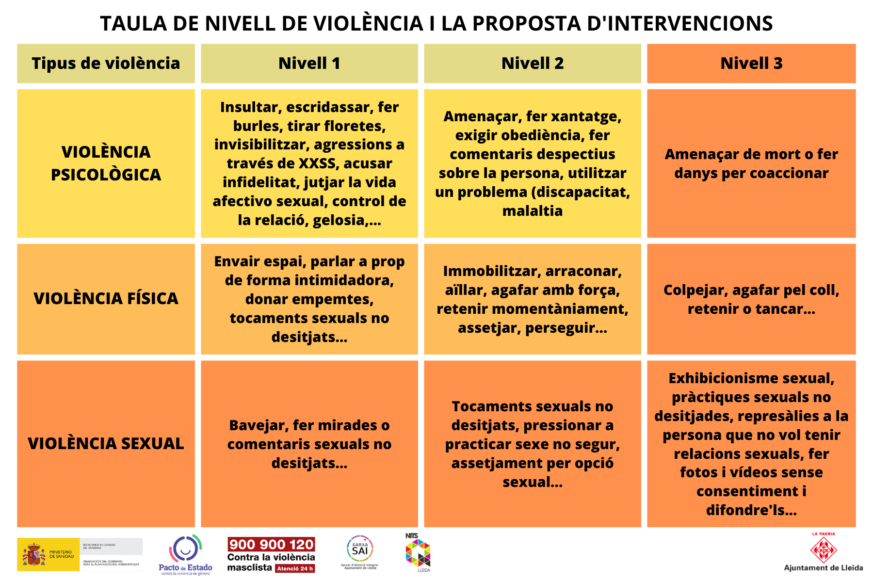 Taula nivell i intervenció .png