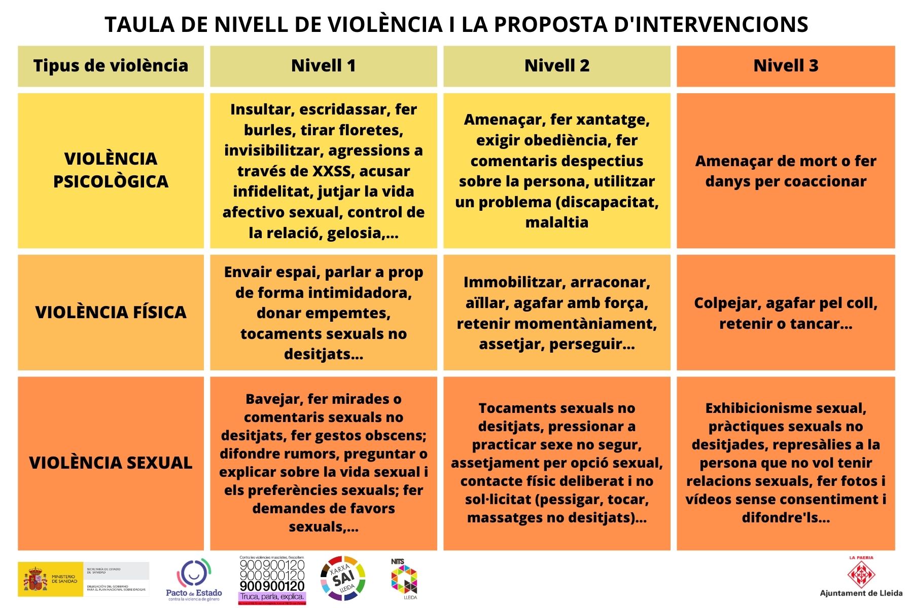 Taula nivells violències.jpg